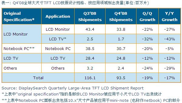 Q4’08全球大尺寸TFT LCD按原設(shè)計(jì)規(guī)格、按應(yīng)用領(lǐng)域別出貨量