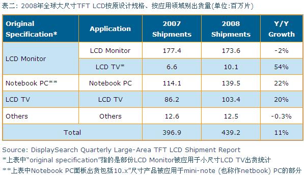 2008年全球大尺寸TFT LCD按原設(shè)計(jì)規(guī)格、按應(yīng)用領(lǐng)域別出貨量