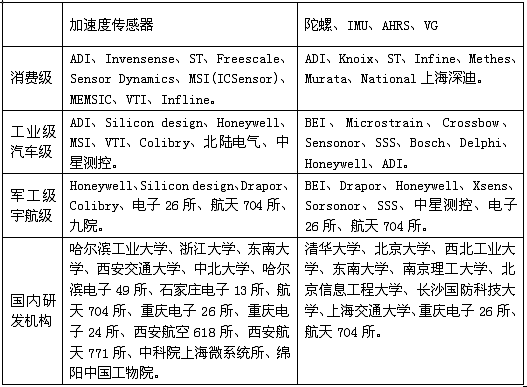 MEMS慣性傳感器研發(fā)、制造商一覽表
