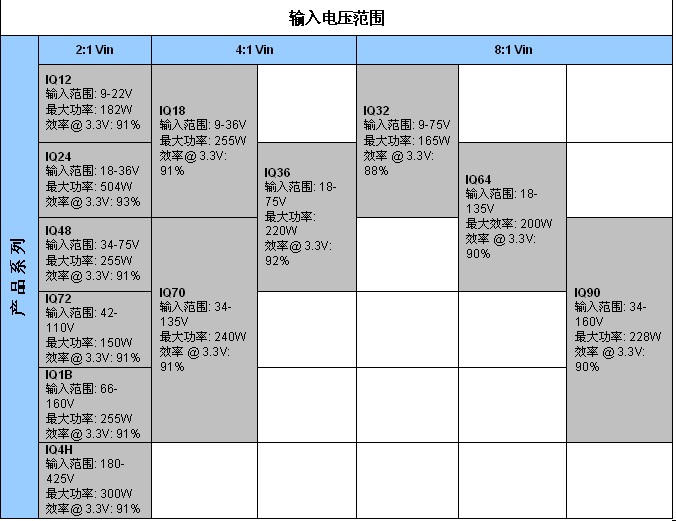 表2：SynQor新工業(yè)級產(chǎn)品InQor系列，其功率等級和效率是標稱輸入電壓和輸入電壓范圍的函數(shù)