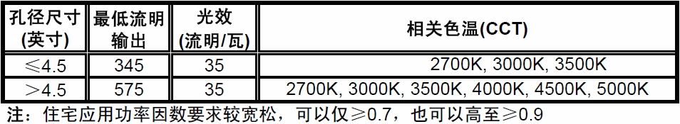 表1：“能源之星”1.1版住宅及商業(yè)固態(tài)照明規(guī)范之嵌燈關(guān)鍵要求