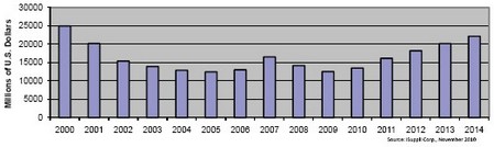 2006和2007年?duì)I業(yè)收入短暫上揚(yáng)，但難以為繼，2008和2009年表現(xiàn)低迷