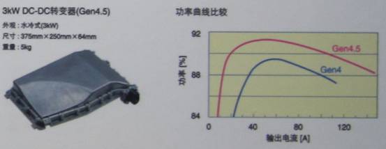 TDK混合動(dòng)力汽車用4.5代DC-DC轉(zhuǎn)換器具有高達(dá)3KW的功率，效率高達(dá)94%