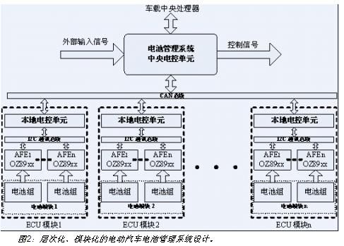 電動汽車電池系統(tǒng)的層次化、模塊化設(shè)計