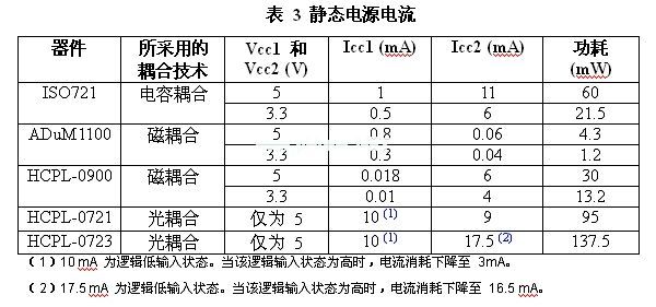 與電感或電容實(shí)例相比，光耦合器的功耗會更高