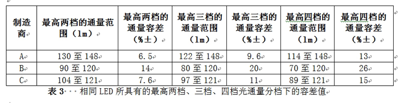 相同LED所具有的最高兩檔、三檔、四檔光通量分檔下的容差值