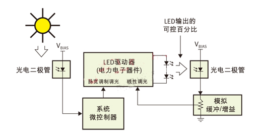 PWM（脈寬調(diào)制）用于日/夜控制，線性控制用于光輸出