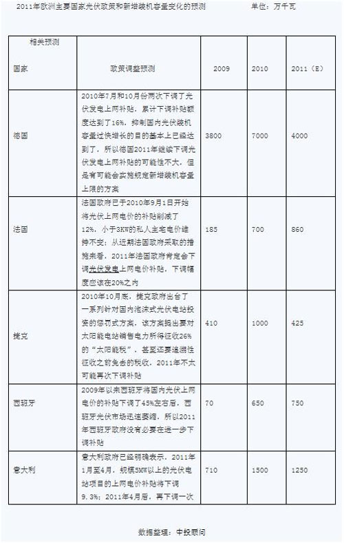 2011年歐洲主要國家光伏政策和新增裝機(jī)容量變化預(yù)測(cè)
