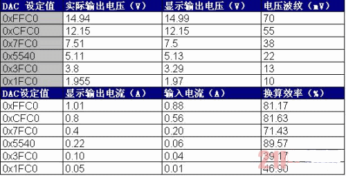 本系統(tǒng)的升、降壓性能及恒流輸出性能測試數(shù)據(jù)