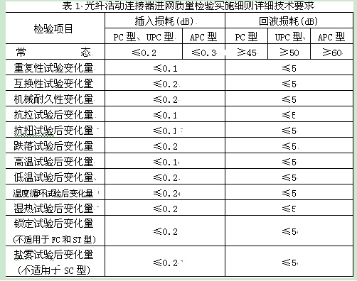 表1是細(xì)則中規(guī)定的詳細(xì)技術(shù)指標(biāo)要求。