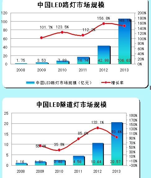 LED路燈、LED隧道燈的市場規(guī)模