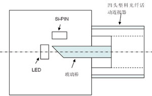 圖3 總線(xiàn)型塑料光纖通信收發(fā)器