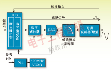 圖 2：典型DDS函數(shù)發(fā)生器的架構(gòu)方框圖。