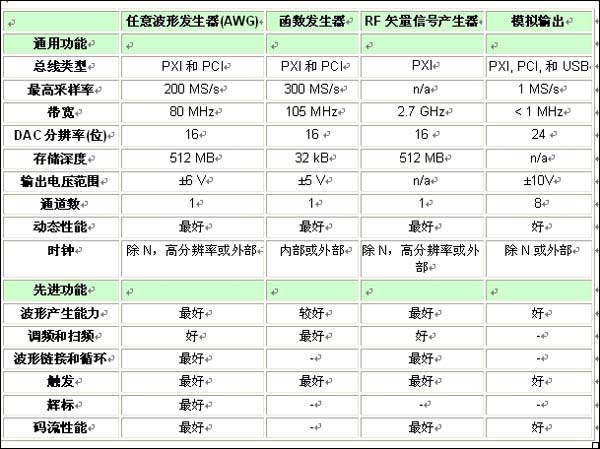 表1：各類(lèi)信號(hào)源的特性和功能比較一覽表。 