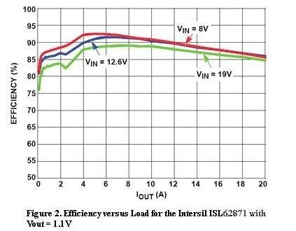  圖2，Intersil ISL62871的負(fù)載與效率曲線，Vout=1.1V