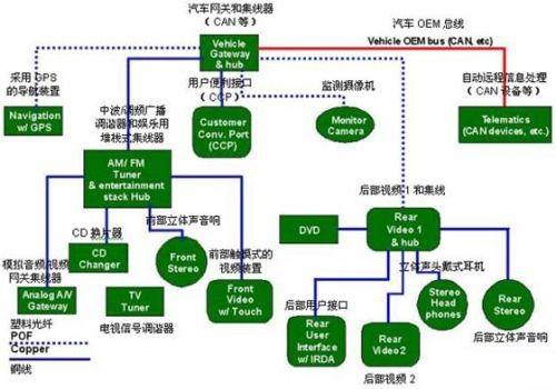 保護GPS（全球定位系統(tǒng)）部件、CD換片機、立體聲音響和其它連接到汽車網(wǎng)絡中的電子外設