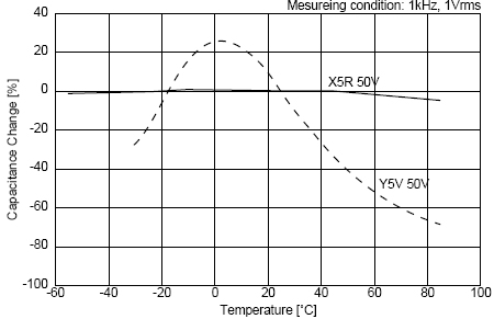 C0G、X5R、Y5V三種材質(zhì)電容受環(huán)境溫度的影響