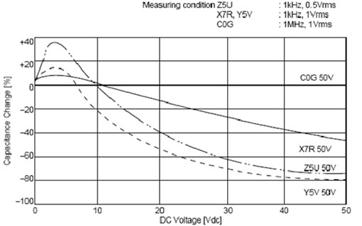 C0G、X5R、Y5V三種材質(zhì)電容受直流工作電壓的影響