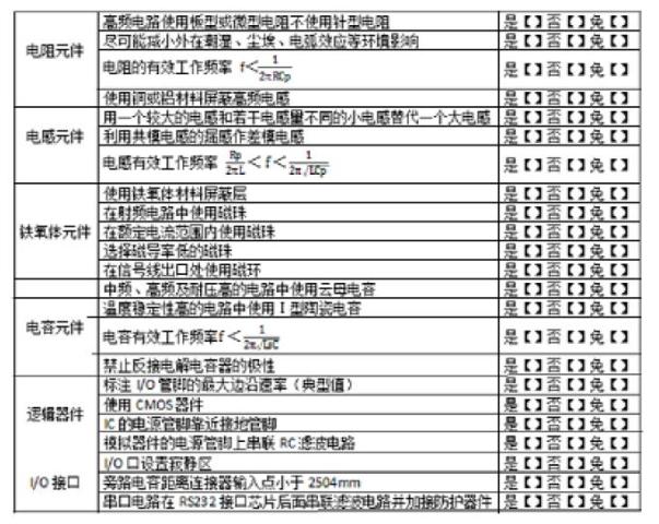 圖2 設(shè)計規(guī)則檢查表(節(jié)選)