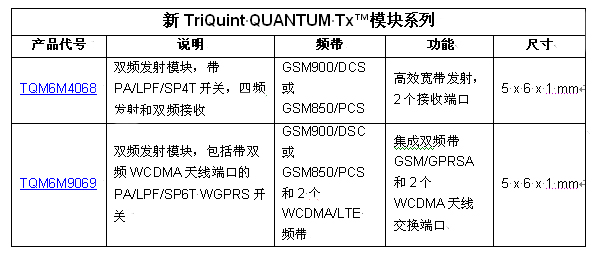 TriQuint以業(yè)內(nèi)最小的發(fā)射模塊創(chuàng)造聲勢，為2G / 3G / 4G 移動設(shè)備提供設(shè)計靈活性