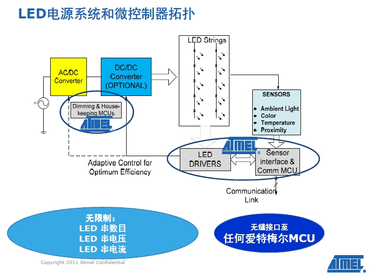 LED電源系統(tǒng)和微控器拓?fù)? /><br />
采用這一新驅(qū)動(dòng)器系列，高端電視OEM廠商能夠使用改善背光定時(shí)精度的內(nèi)部照明定時(shí)算法，提供高于現(xiàn)今市場(chǎng)上其他解決方案的分辨率，以實(shí)現(xiàn)高屏幕分辨率，并大幅提升圖像質(zhì)量。同時(shí)，OEM廠商能夠選擇外形尺寸更小的MCU如tinyAVR器件，來降低系統(tǒng)開銷。 <br />
    <br />
愛特梅爾亞太區(qū)現(xiàn)場(chǎng)營(yíng)銷經(jīng)理王春龍稱：“愛特梅爾是具有連接能力的LED燈解決方案商的有三大強(qiáng)有力的支撐——先進(jìn)的調(diào)光控制和用于LED驅(qū)動(dòng)器的專利技術(shù)、擁有8位和32產(chǎn)品系列的MCU供應(yīng)商、主要的802.15.4芯片解決方案供應(yīng)商！”<br />
<br />
<strong>Sensors Xplained+AVR MCU加速基于傳感器設(shè)計(jì)的開發(fā) </strong><br />
<br />
在發(fā)布會(huì)上亞太區(qū)營(yíng)銷總監(jiān)曹介龍介紹了AVR Studio® 5集成開發(fā)環(huán)境(IDE)的Sensors Xplained軟件驅(qū)動(dòng)器，可為多種用于消費(fèi)產(chǎn)品、工業(yè)和醫(yī)療應(yīng)用的最流行傳感器類型提供驅(qū)動(dòng)器和校正支持，從而加快應(yīng)用和器件的開發(fā)速度。 <br />
<br />
Sensors  Xplained軟件驅(qū)動(dòng)器和擴(kuò)展板設(shè)計(jì)為插件形式，可以兼容用于愛特梅爾AVR系統(tǒng)MCU的所有Xplained系列MCU板。Sensors  Xplained軟件驅(qū)動(dòng)器能夠應(yīng)對(duì)使用傳感器的主要難題，包括校正和擴(kuò)展，以及多個(gè)傳感器供應(yīng)商產(chǎn)品的數(shù)據(jù)轉(zhuǎn)換和互用性。愛特梅爾傳感器方案為設(shè)計(jì)人員 提供了AVR Xplained處理器板和開發(fā)系統(tǒng)、一個(gè)插接在Xplained處理器板上的傳感器板，以及在免費(fèi)愛特梅爾AVR 5  Studio中的軟件驅(qū)動(dòng)器。 <br />
<br />
愛特梅爾直接提供驅(qū)動(dòng)器軟件，提供兼具原始數(shù)據(jù)和校正工程技術(shù)單元輸出的基礎(chǔ)界面功能，使用標(biāo)準(zhǔn)應(yīng)用編程界面(API)以簡(jiǎn)化應(yīng)用開發(fā)。愛特梅爾和數(shù)家傳 感器供應(yīng)商還以程序庫方式提供多個(gè)更高級(jí)別應(yīng)用示例，經(jīng)優(yōu)化用于AVR架構(gòu)，并為眾多應(yīng)用所使用的傳感器fusion算法提供支持。<br />
<br />
曹介龍告訴筆者，首批提供的有旭化成微電子(AKM)、博世傳感技術(shù)(Bosch  Sensortec)、霍尼韋爾(Honeywell)、應(yīng)美盛(Invensense)、Kionix和歐司朗光電半導(dǎo)體(Osram Opto  Semiconductors)的產(chǎn)品，計(jì)劃未來為其他公司和產(chǎn)品提供支持并推出驅(qū)動(dòng)器。<br />
    <br />
<br /><div><a  target=