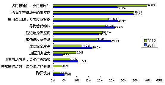 圖5多用通用件、少用定制件是最普遍的采購(gòu)風(fēng)險(xiǎn)應(yīng)對(duì)措施