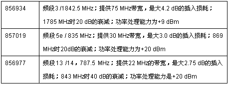 TriQuint公司的新型射頻聲表面波濾波器的技術(shù)細節(jié)速覽表