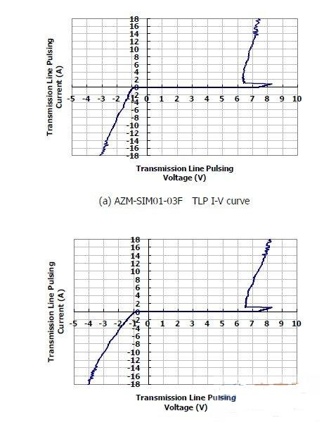 圖1：晶焱科技推出的AZM-SIM01-03F及AZM-MMC01-06F電磁干擾濾波器：在17A所對應的箝位電壓均小于8.5V。