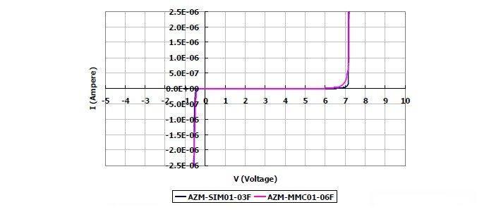 圖2：晶焱科技推出的AZM-SIM01-03F及AZM-MMC01-06F電磁干擾濾波器產(chǎn)品：I/O端對地（GND 或VSS）所測量的DC漏電流值均遠小于1μA。