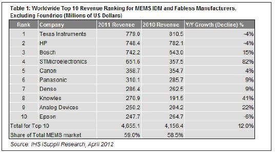 2011年，最大的10家MEMS廠商的合計營業(yè)收入為47億美元
