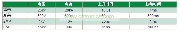 瞬變電壓事件是什么，我為什么必須重視它？