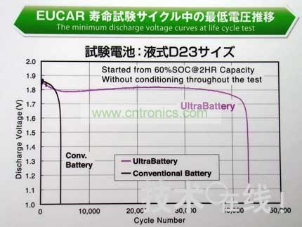 與同尺寸的鉛充電電池相比，Ultra Battery的壽命更長。 