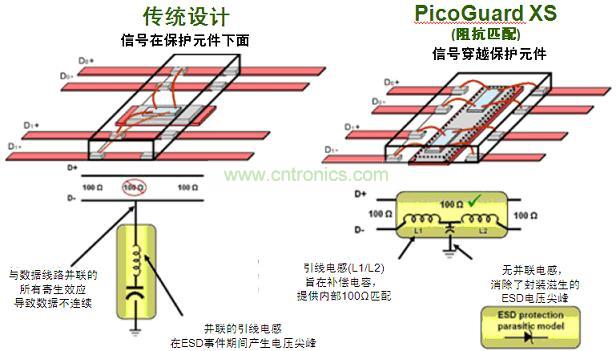 圖2：傳統(tǒng)ESD保護(hù)設(shè)計(jì)方法與PicoGuard XS比較。