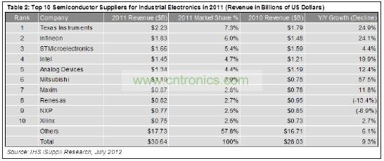這10家企業(yè)合計工業(yè)電子營業(yè)收入為129億美元，在這個總體規(guī)模大約為306億美元的市場中約占42%的份額。