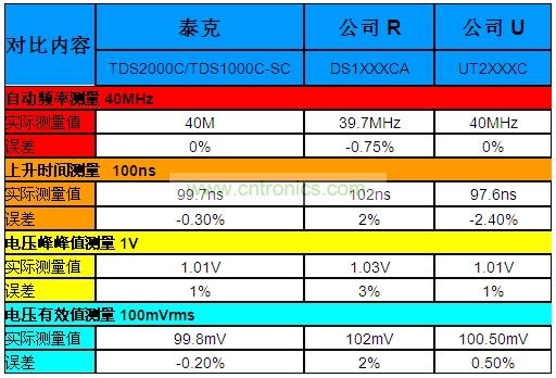 表1：泰克“熊貓”晶彩C系列示波器Vs.兩家本土廠商的同級(jí)產(chǎn)品。