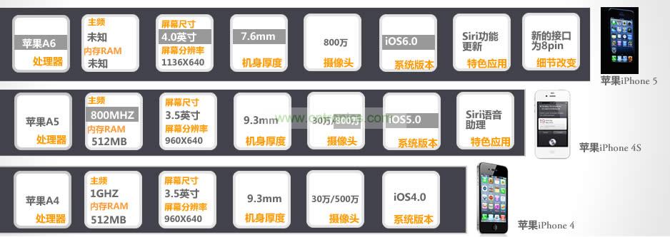 iPhone 5與iPhone 4S、iPhone 4性能比拼