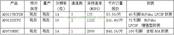 報(bào)價(jià)、供貨與配套產(chǎn)品
