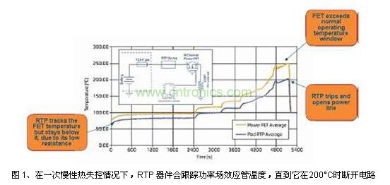 在一次慢性熱失控情況下，RTP 器件會(huì)跟蹤功率場(chǎng)效應(yīng)管溫度，直到它在200°C時(shí)斷開電路