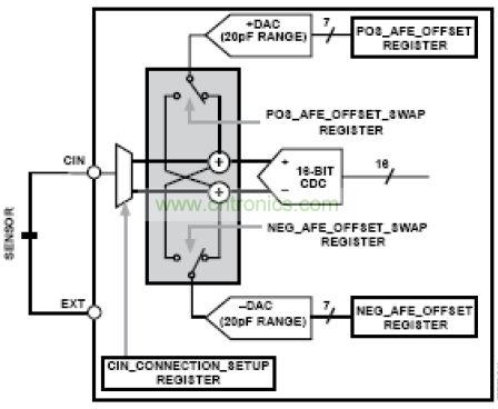模擬前端，其中DAC 幫助消除寄生電容的影響
