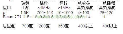 μ和Bmax，一般磁性材料廠家可以提供，并且根據(jù)材料的分類，我們也可以大概的知道范圍