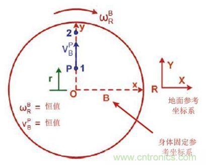 圖1 實(shí)際情況，我們會(huì)感受到什么力