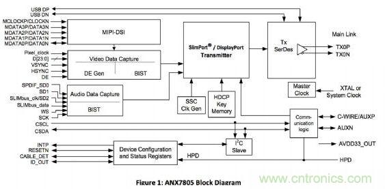 ANALOGIX的ANX7805解決方案，可以在行動裝置上快速集成MyDP功能擴充與集成