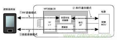 系統(tǒng)構成
