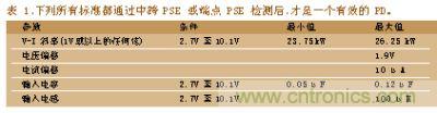 所有標準都通過中跨PSE或端點PSE檢測后，才是一個有效的PD