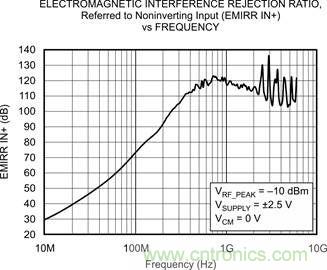 OPA333、EMRR IN+ 與頻率的關(guān)系