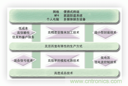  能實(shí)現(xiàn)時(shí)代所追求的超小型化，低消耗電流的優(yōu)秀的開發(fā)能力