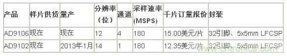 報(bào)價(jià)、供貨與配套產(chǎn)品