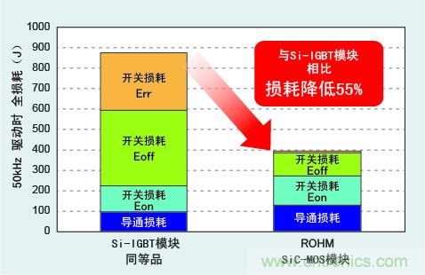 圖3：與Si-IGBT相比，損耗降低50％以上