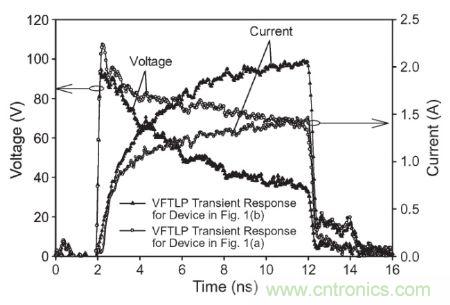 圖3， 140 V極快TLP施加到受測器件時，圖1(a)和圖1(b)結(jié)構(gòu)的電壓與電流波形對比。