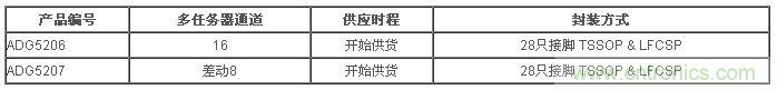 樣品與評(píng)估用電路板目前已經(jīng)開始供貨。